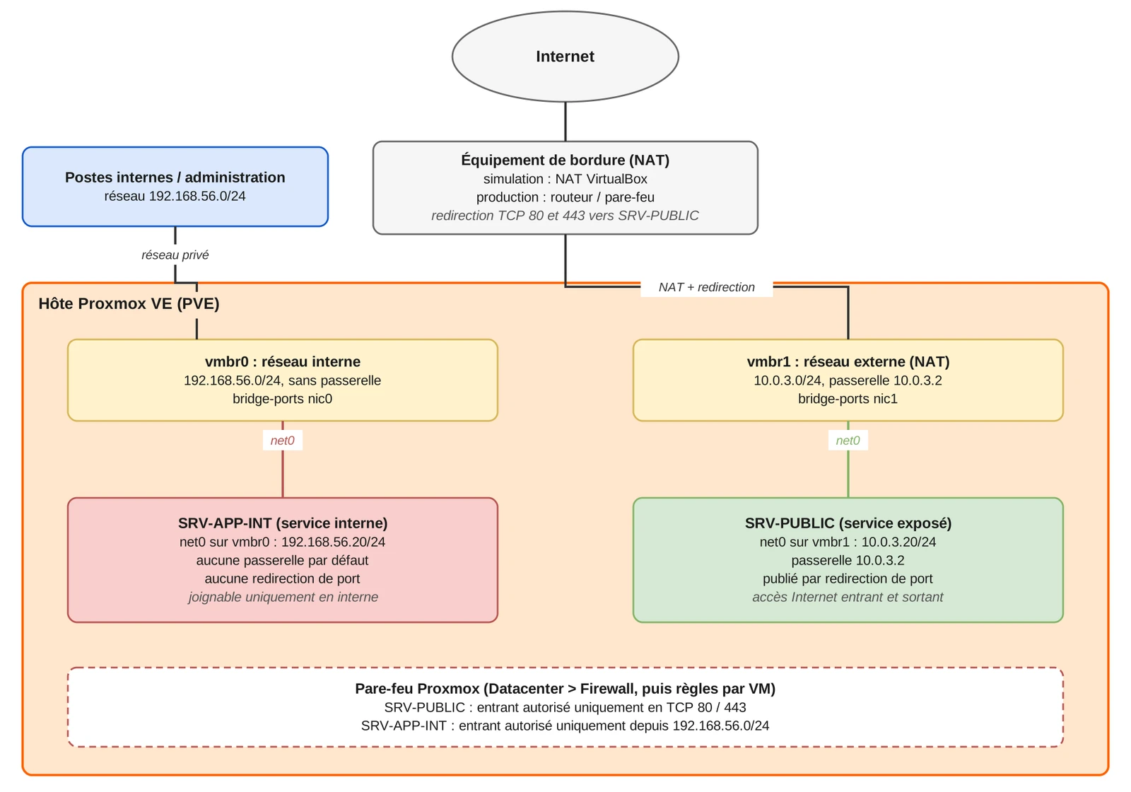 Architecture que j'ai proposée : un serveur public exposé par redirection de ports et un serveur applicatif interne sans passerelle, filtrés par le pare-feu de Proxmox